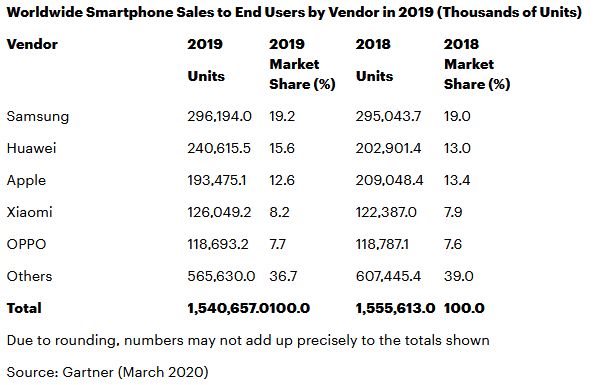gartner-marche-smartphone-2019