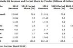 Gartner-OS-marché-2010