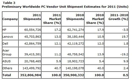 Gartner ventes ordinateurs 2011 monde