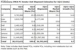 Gartner ventes PC EMEA Q1 2012