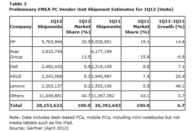 Gartner ventes PC EMEA Q1 2012