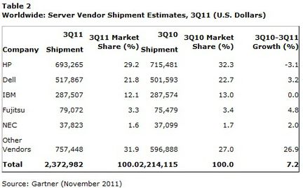 Gartner ventes serveurs Q3 2011 volume