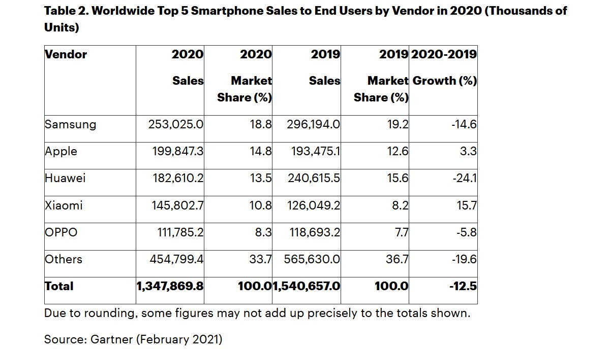 gartner-ventes-smartphones-2020