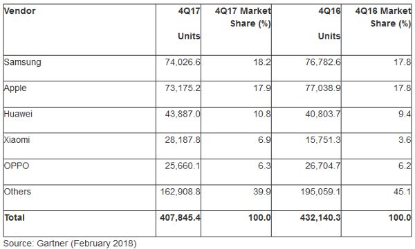 Gartner-ventes-smartphones-T4-2017