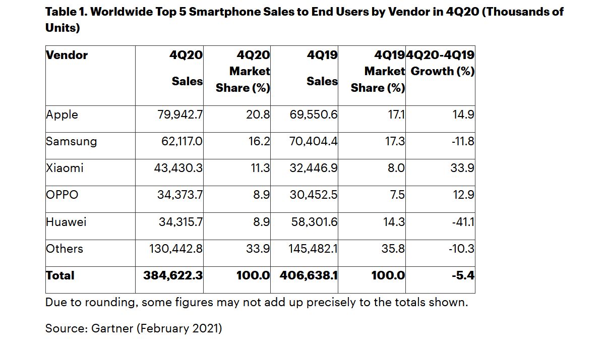 gartner-ventes-smartphones-t4-2020