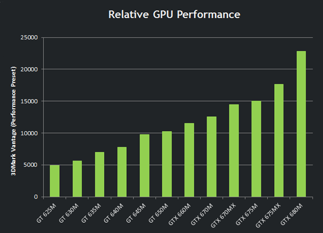 GeForce GTX 600M performances