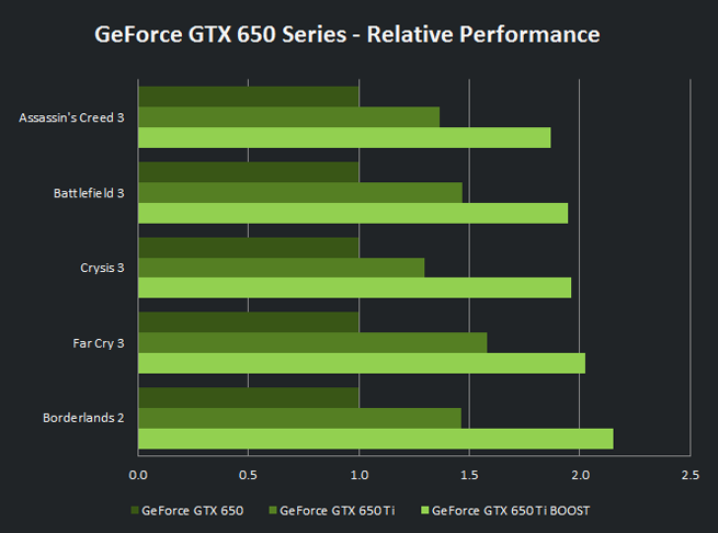 GeForce GTX 650 1