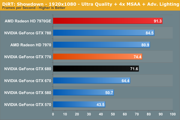 GeForce GTX 770 performances 1