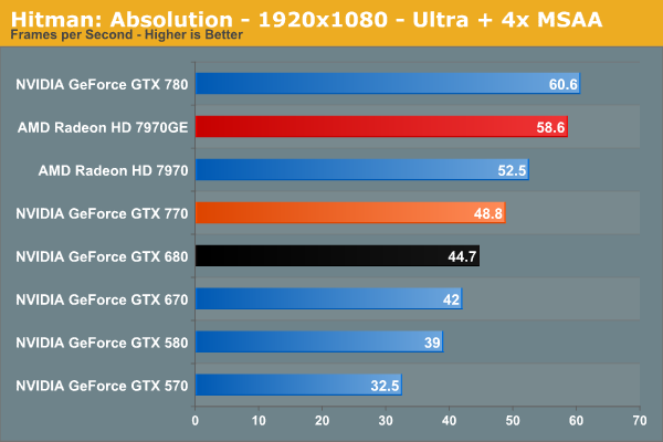 GeForce GTX 770 performances 2