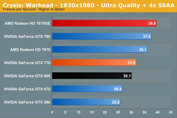 GeForce GTX 770 performances 3
