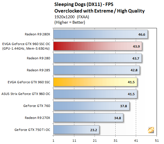 GeForce GTX 960 Sleeping Dogs (3)