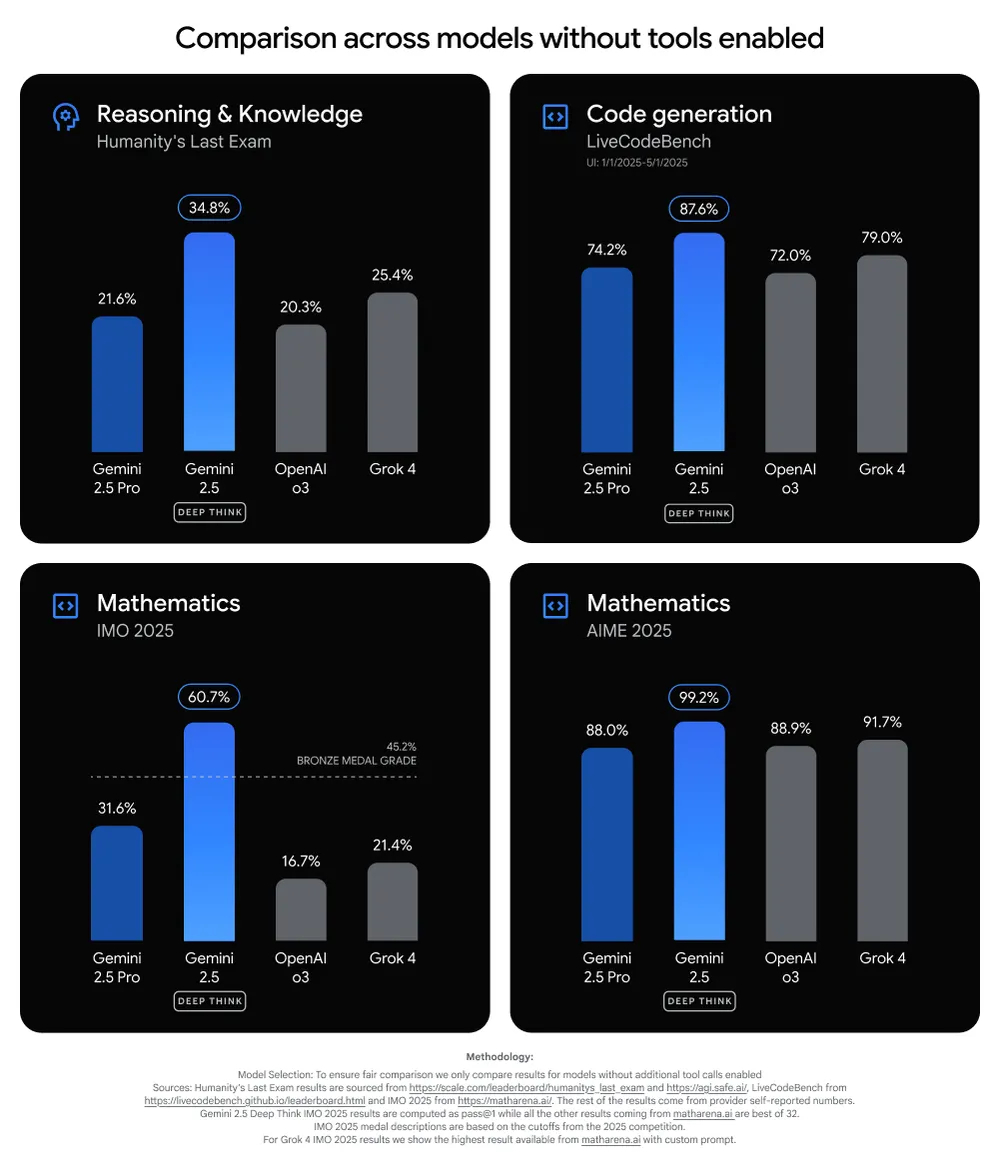 gemini-2-5-deep-think-benchmarks