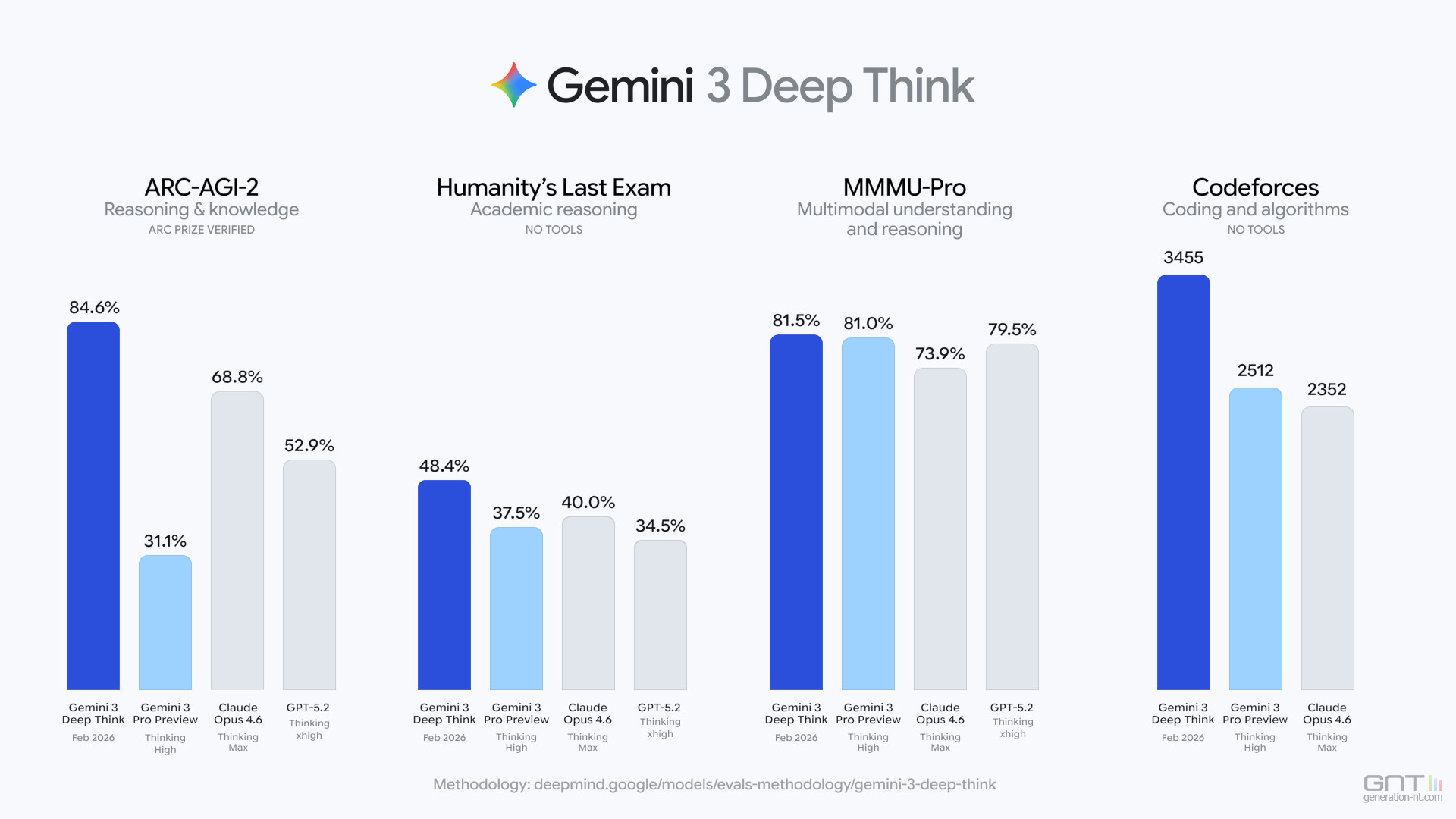 Une mise à niveau de Gemini 3 Deep Think creuse l'écart