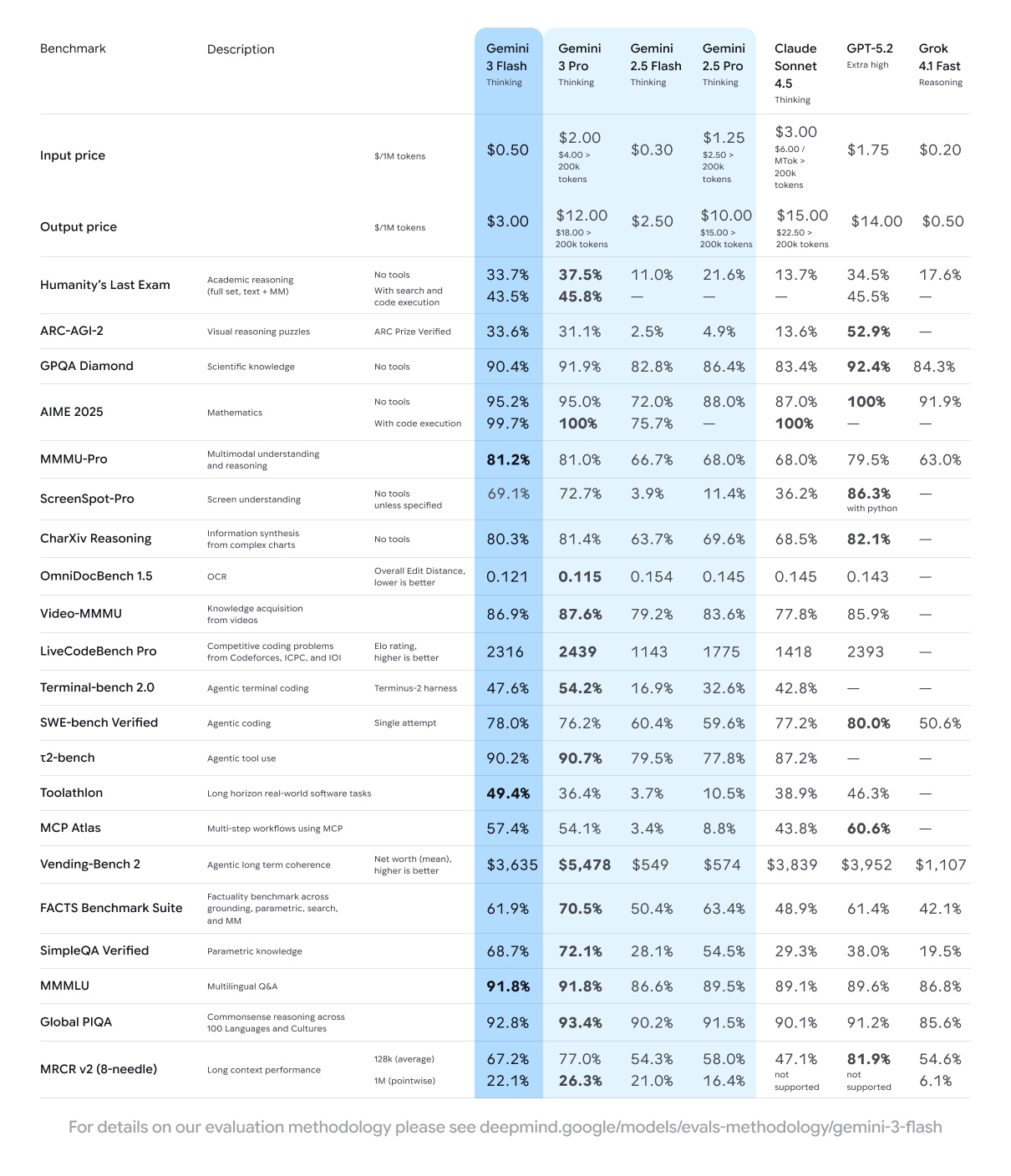 gemini-3-flash-benchmarks