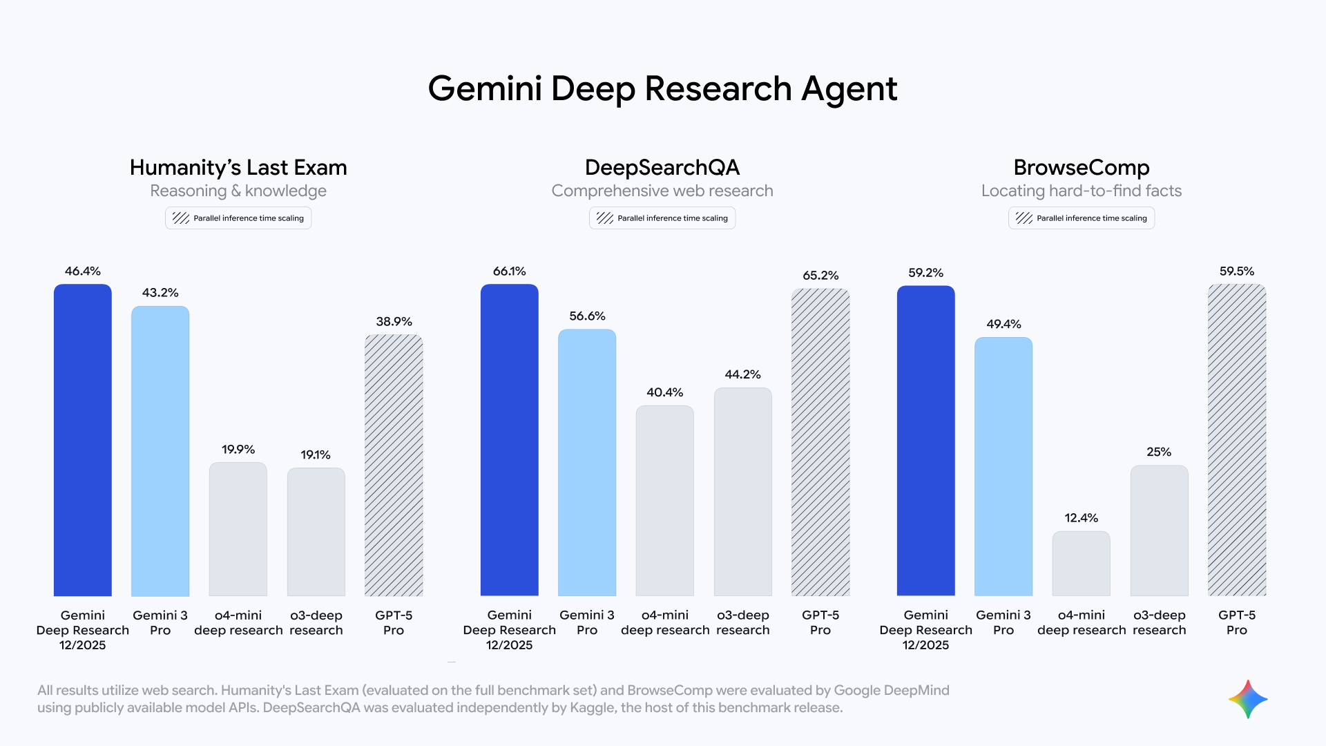 gemini-deep-research-benchmarks