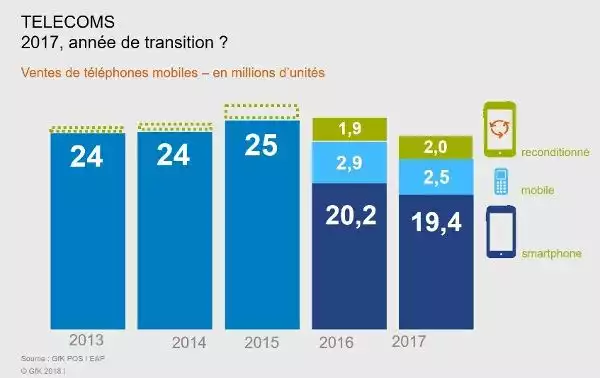 GfK-ventes-mobiles-millions-unites-france