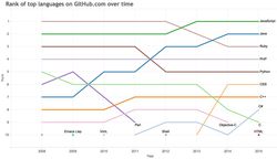 GitHub-evolution-langages-programmation