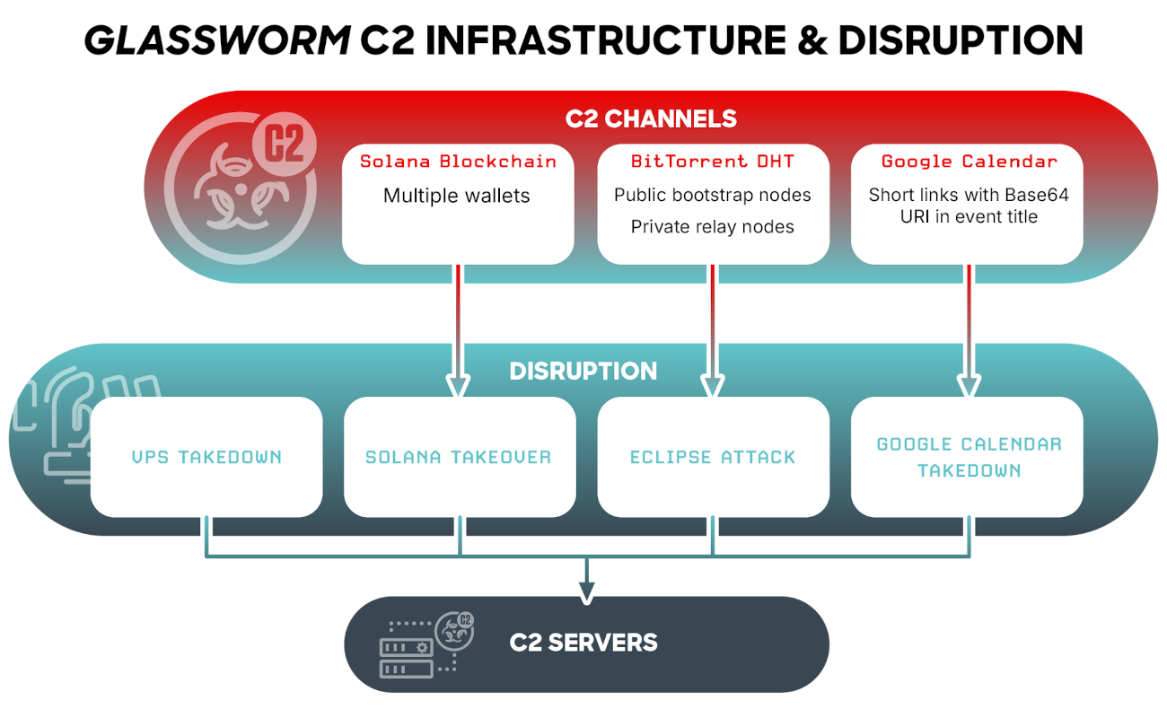 glassworm-infrastructure-commande-controle-crowdstrike