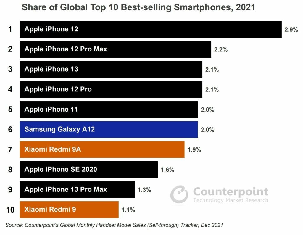 Global-Top-10-smartphones-2021-3-1024x794-1