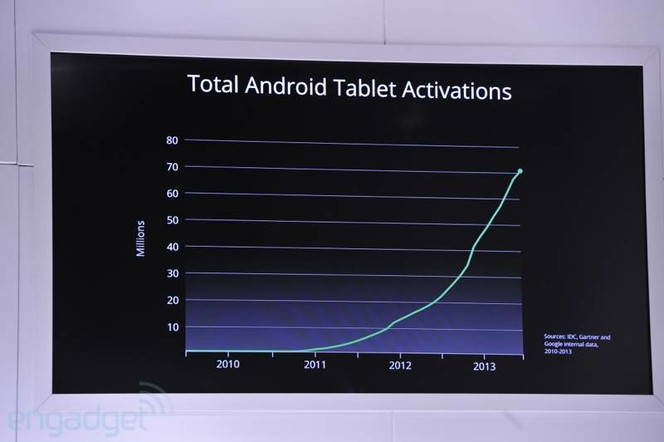 Google Android tablette activation