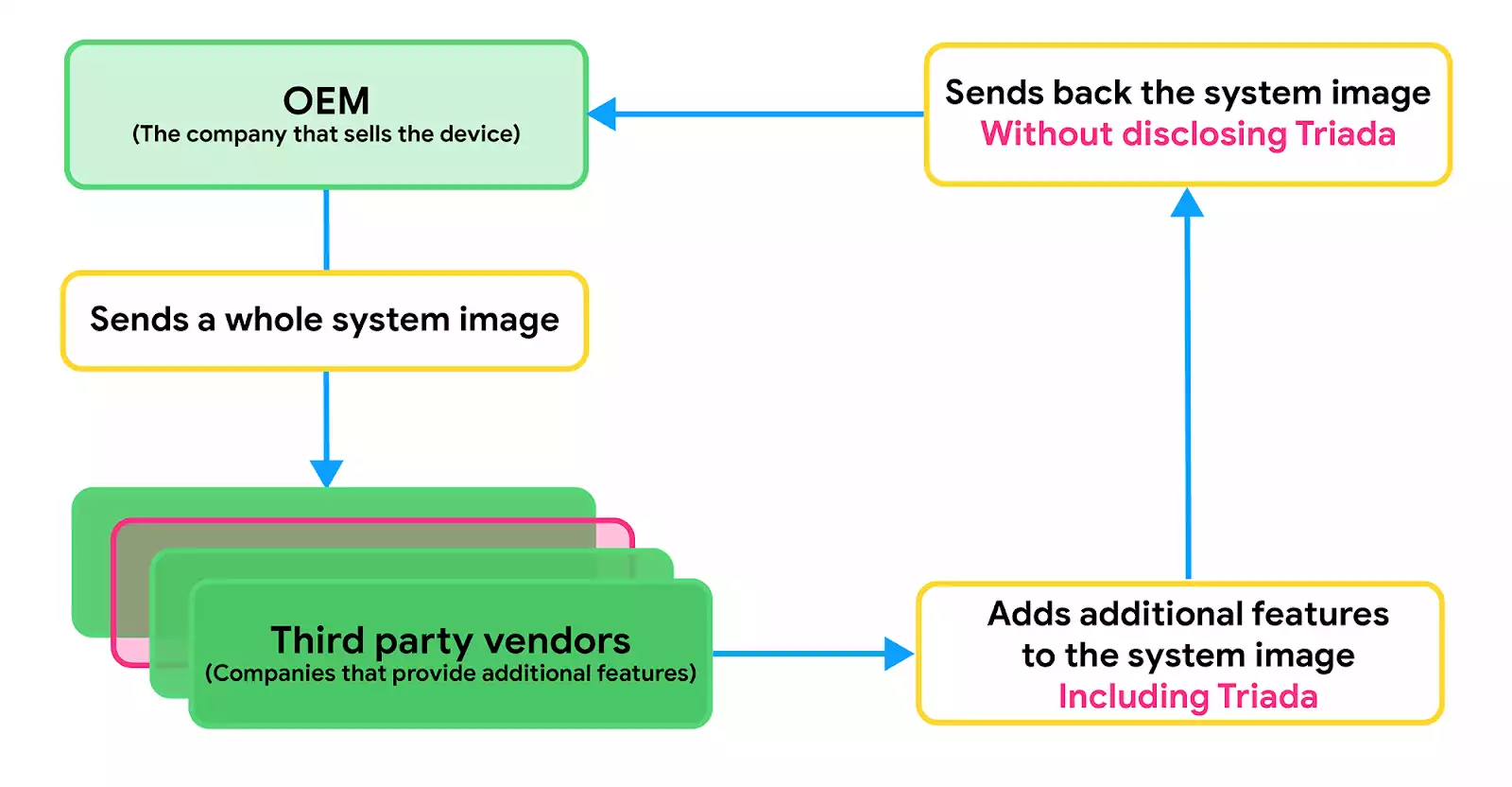 google-android-triada-image-systeme