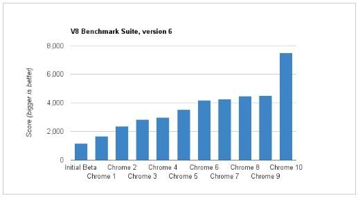 Google-Chrome-10-benchmark-v8