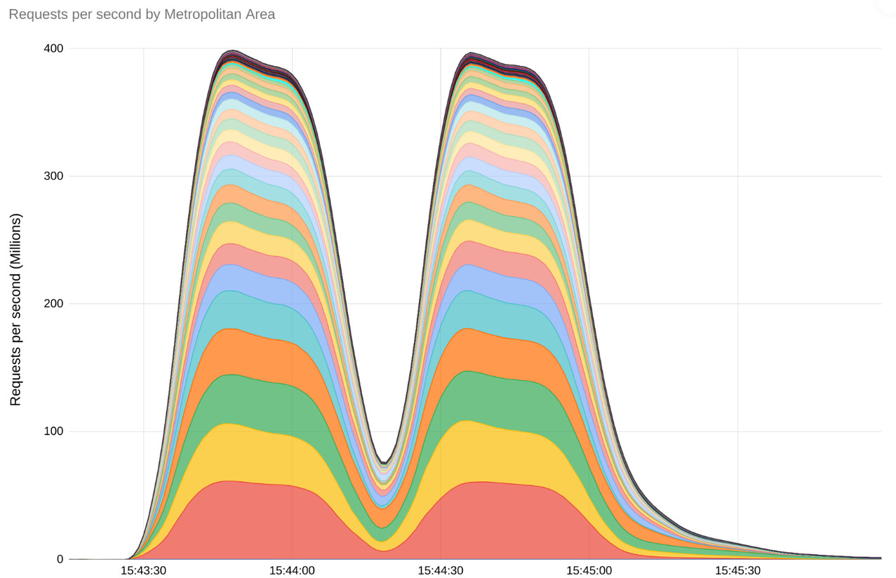 google-ddos-attaque-aout