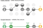 Google Network