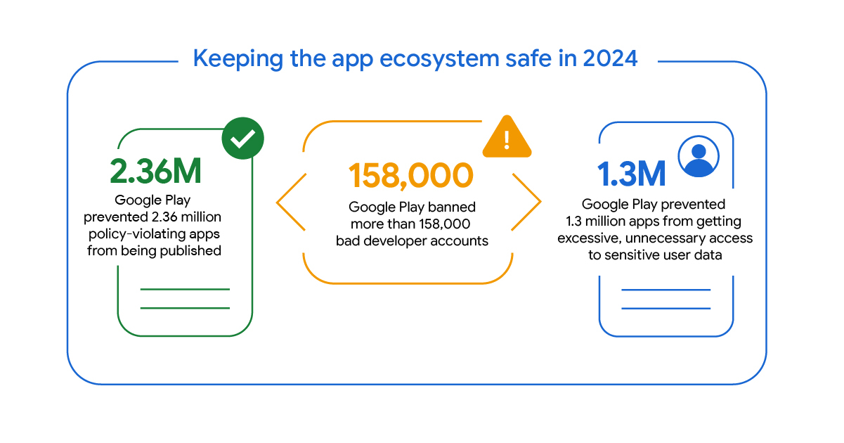 google-play-securite-bilan-2024