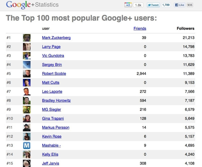 Google+ top 100