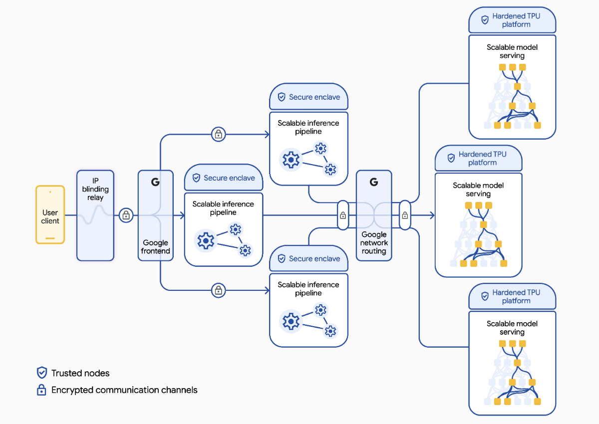 google-private-ai-compute