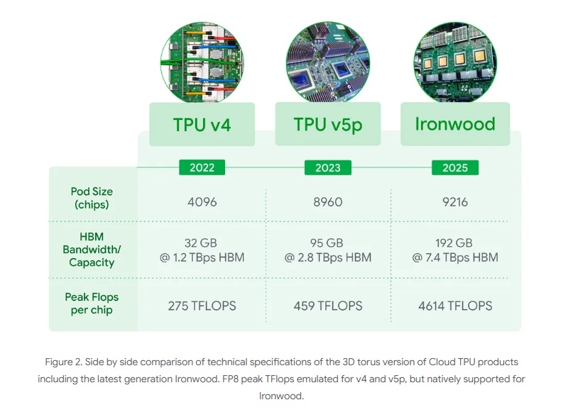 Google TPU Ironwood performances