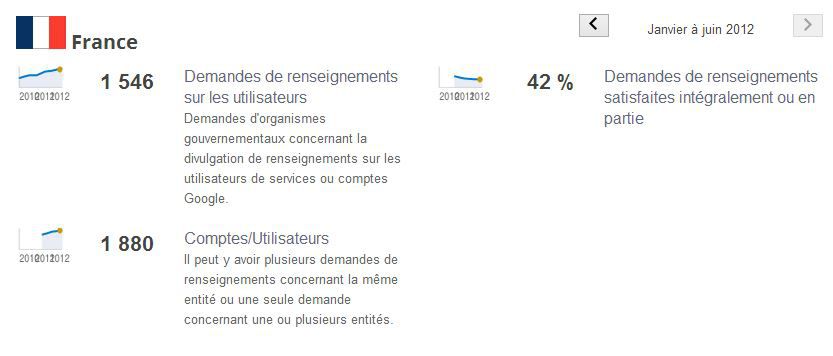 Google-Tranparency-Report-France-requetes-informations