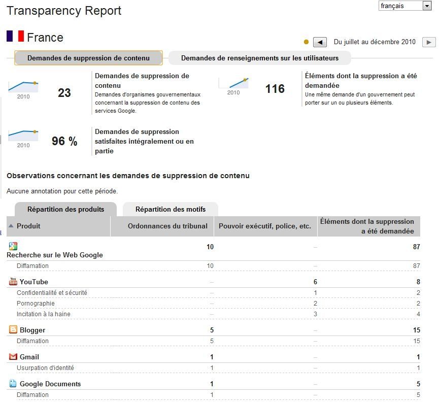 Google-Transparency-Report-France-Suppressions