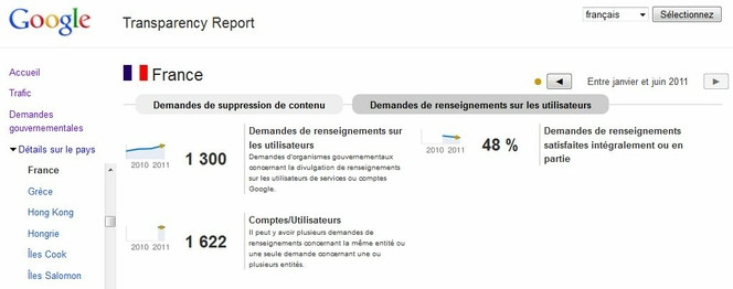 Google-Transparency-Report-France