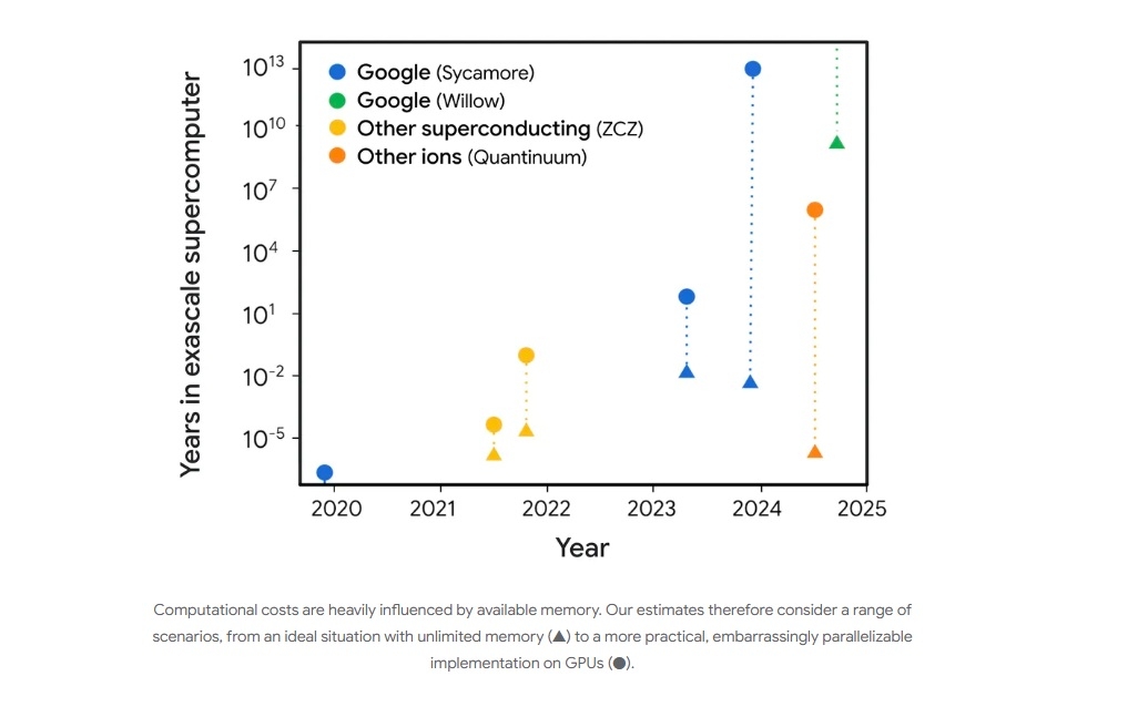 Google Willow processeur quantique performance