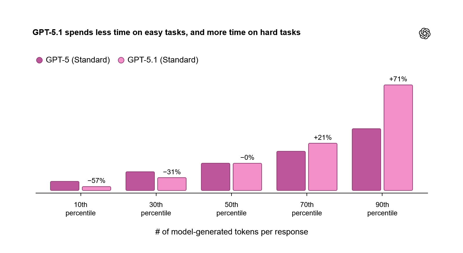 gpt-5.1-taches-simples-et-complexes