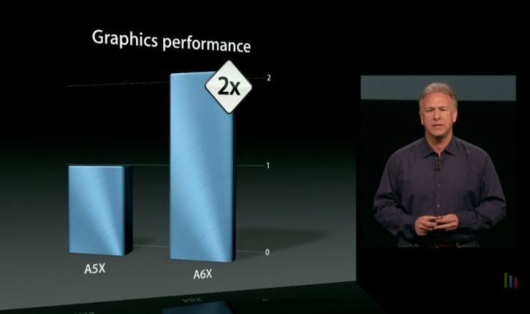powervr gpu comparison a6x