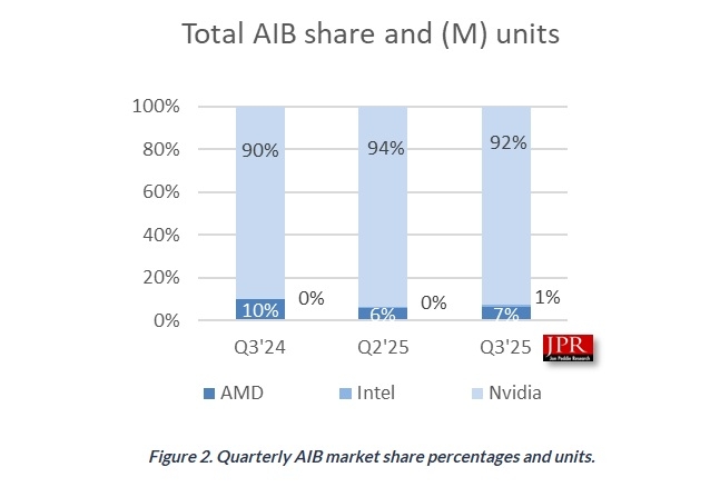 GPU parts marchÃ© Jon Peddie Research