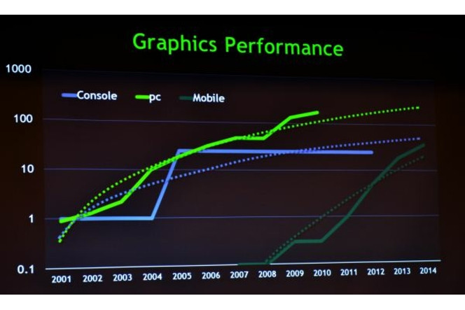 GPU performances mobiles