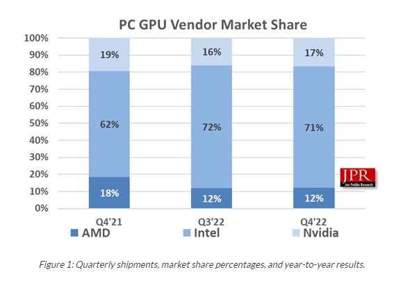GPU ventes Q4 2022 Jon Peddie Research
