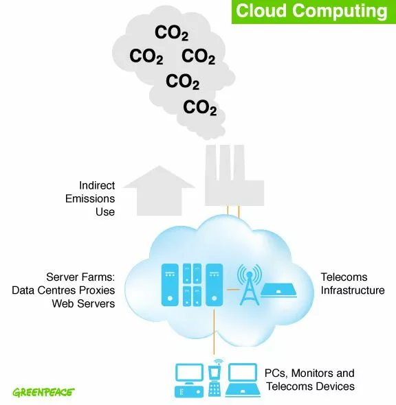 greenpeace cloud computing