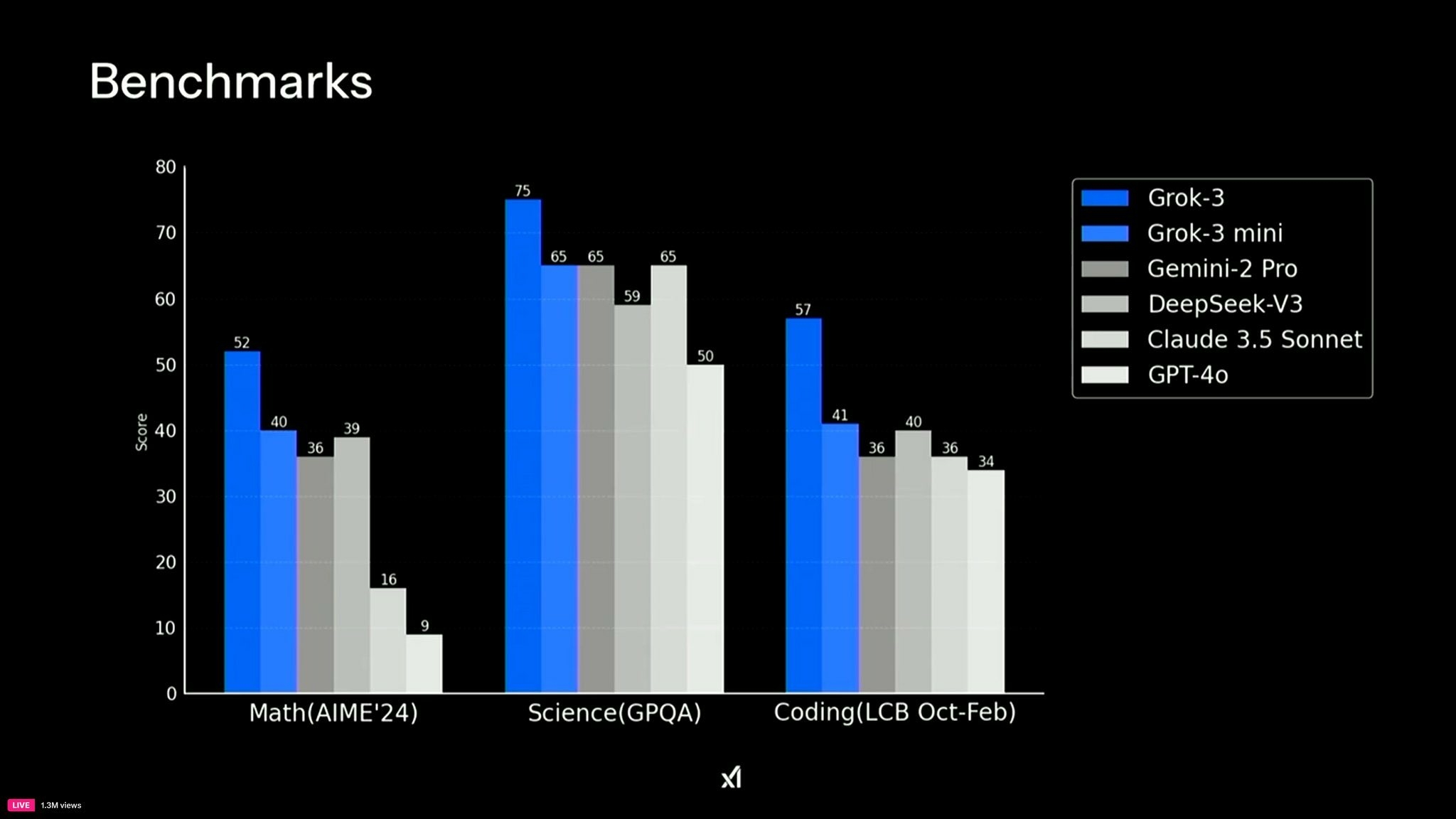 Grok 3 benchmark