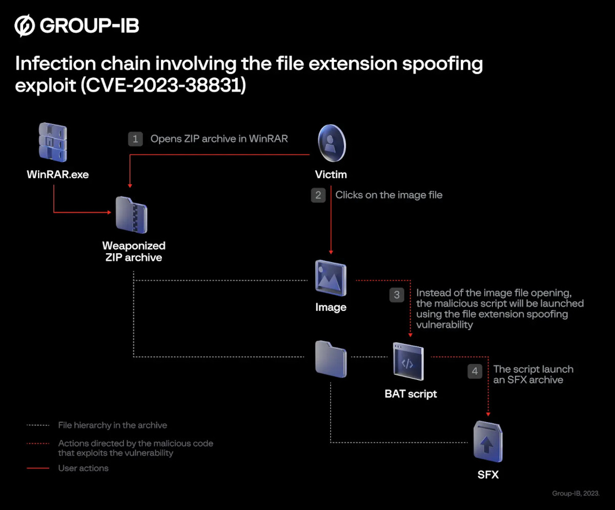 group-ib-cve-2023-38831-exploitation