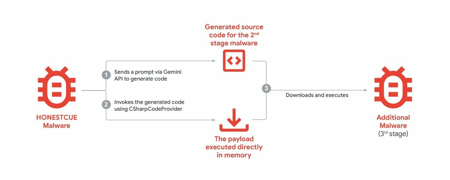 gtig-ia-malware-honestcue