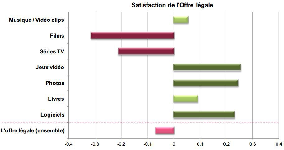 Hadopi-satisfaction-offre-legale