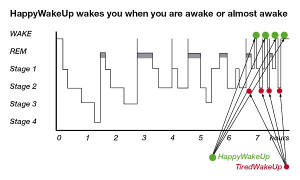HappyWakeUp diagramme