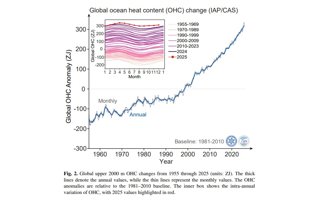 hausse temperature ocean indicateur OHC