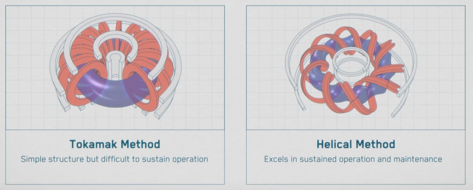 Helical Fusion vs tokamak
