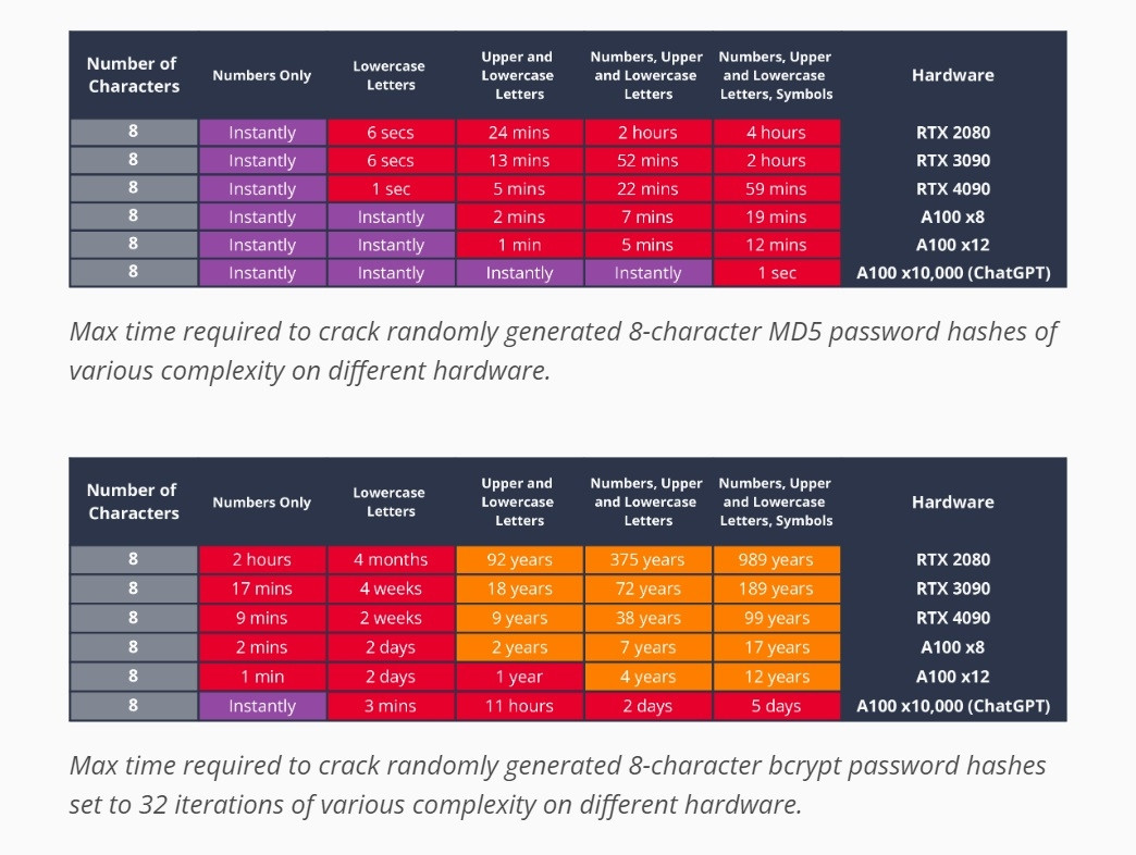 Hive Systems temps mot de passe hachage md5 bcrypt